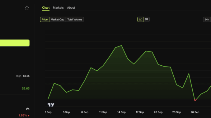 XRP (XRP) Price Performance