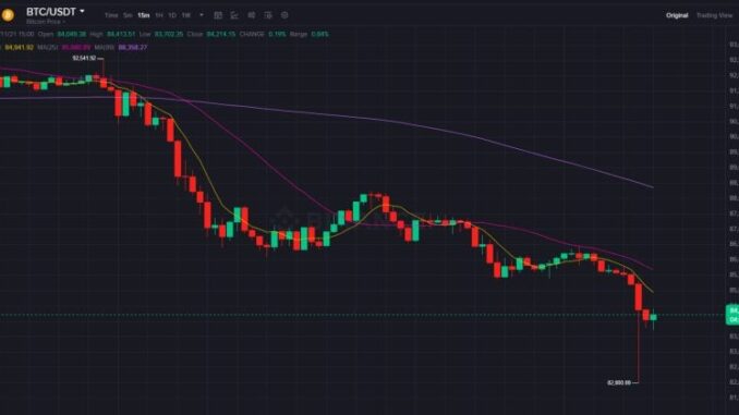Bitcoin falls to $82,000, triggering nearly $2 billion in leveraged liquidations