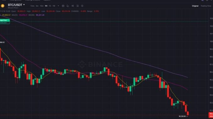 Bitcoin price drops below $90,500, its lowest level since April