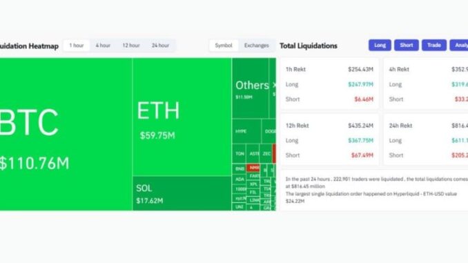 Bitcoin suddenly drops below $87,500, triggering over $250 million liquidation