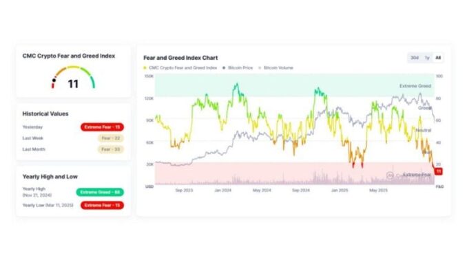 CMC Crypto Fear and Greed Index hits record low as market panic deepens