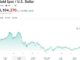 Gold surpasses $4,100/oz for first time since October 27