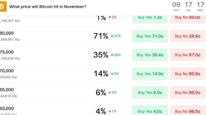 Polymarket sees 71% odds of Bitcoin falling to $80K by November