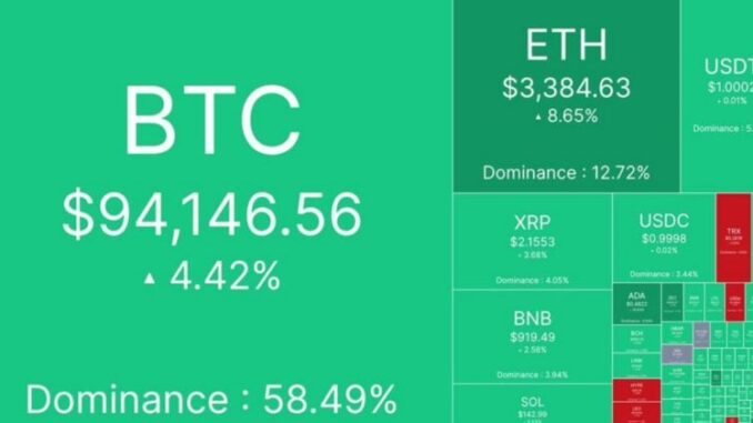 Crypto market gains $150B as Bitcoin reclaims $94K ahead of Fed decision