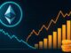 Ethereum Spot Volume Weakens As Futures Take Control Of Price Direction