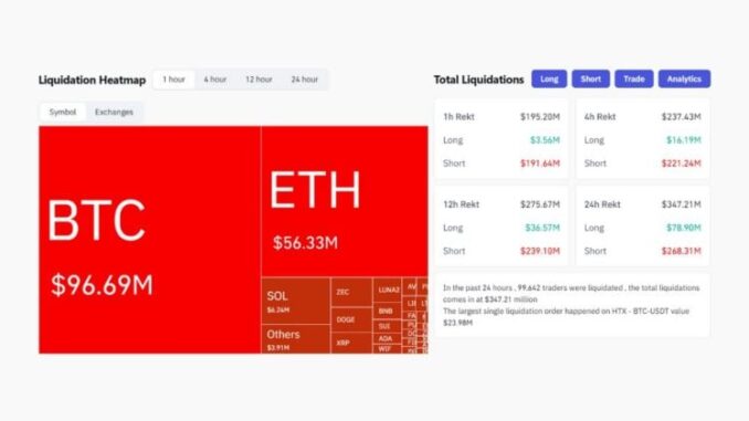 Over $190M in crypto shorts liquidated in last hour amid Bitcoin rally