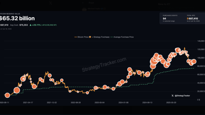 Bitcoin Bulls Fired Up As Saylor Teases ‘Bigger Orange’
