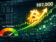 Crypto Fear and Greed index returns to greed as Bitcoin rallies above $97K