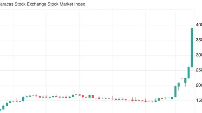 Venezuela stock market surges 100% amid post-Maduro optimism