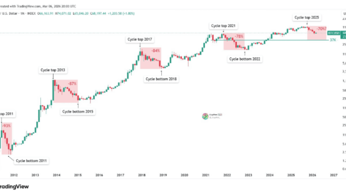Bitcoin Bear Market Could Be Shrinking, But Are We Watching History Repeating Itself?