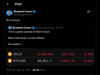Bitcoin Gains Ground On Gold Even As Both Assets Slide