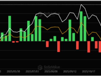 Spot Bitcoin ETFs Record $787 Million Inflows, End 5-Weeks Of Consecutive Outlows