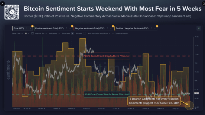 Bitcoin Mood Sours To Levels Not Seen Since Late February