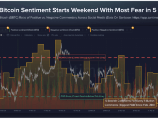 Bitcoin Sentiment Hits 5-Week Fear Extreme, Is A Reversal Coming?