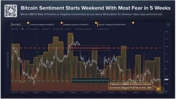 Bitcoin Sentiment Hits 5-Week Fear Extreme, Is A Reversal Coming?