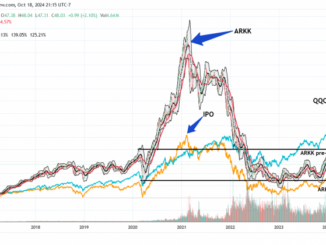 ARK Innovation ETF outpaces Invesco QQQ in weekly inflows as risk appetite surges