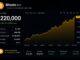 Analyst Sets $220,000 Minimum Price Target For Bitcoin, But How Will It Get There?