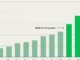 Asia dominates stablecoin payments, accounting for two-thirds of volume