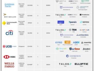 Bitwise ranks banks with broadest crypto exposure, including BNY Mellon and JPMorgan