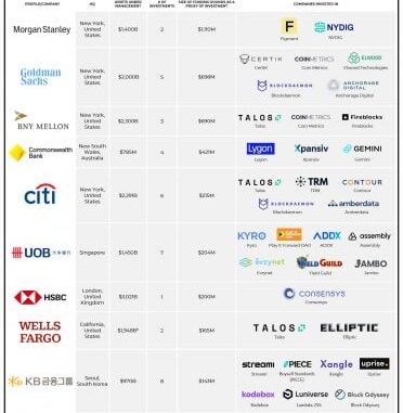 Bitwise ranks banks with broadest crypto exposure, including BNY Mellon and JPMorgan