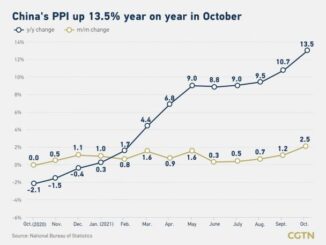 China’s April PPI rises 2.8%, CPI increases 1.2% year-on-year, ending three-year deflation streak