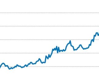 Copper prices surge to record $6.5 per pound amid tight supply and AI-fueled demand