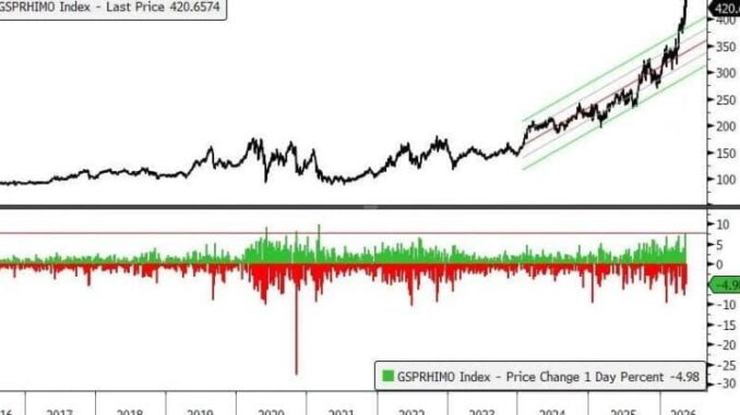 Goldman Sachs outlines hedging strategies amid AI trade momentum