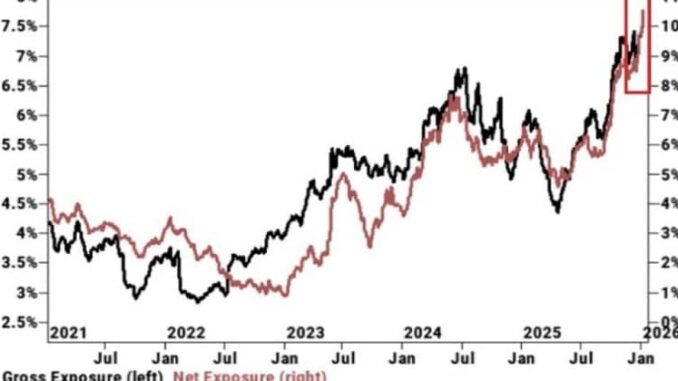 Hedge funds boost semiconductor stocks to 19% of market exposure, the highest level ever recorded
