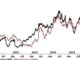 Hedge funds boost semiconductor stocks to 19% of market exposure, the highest level ever recorded