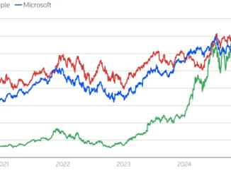 Nvidia adds $591B in market cap in four days, surpassing Oracle’s entire valuation