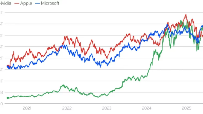 Nvidia adds $591B in market cap in four days, surpassing Oracle’s entire valuation