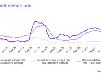 Private-credit firms report decline in returns amid Fed rate cuts