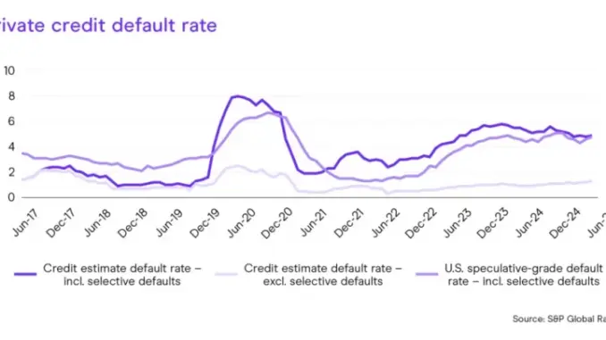Private-credit firms report decline in returns amid Fed rate cuts