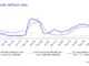 Private-credit firms report decline in returns amid Fed rate cuts