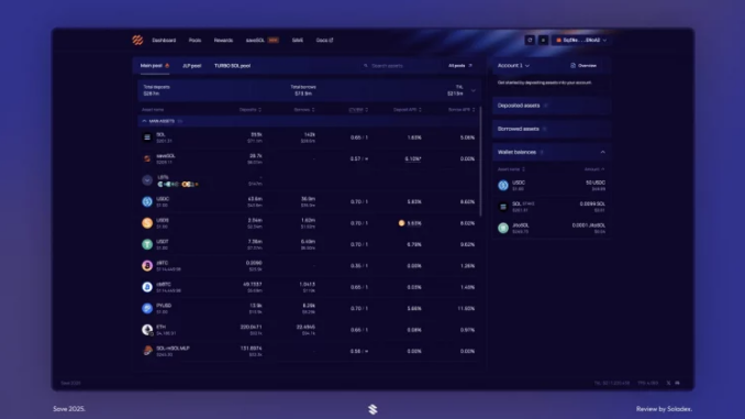Solana lending markets surpass $4B in deposits as new dashboard tracks Kamino and Jupiter