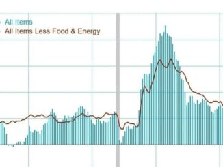 US consumer price index rises 3.8%, highest since May 2023
