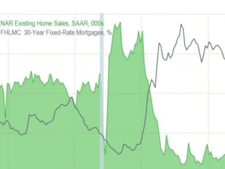 US existing home sales rise to 4.02M in April, missing expectations as housing market limps along