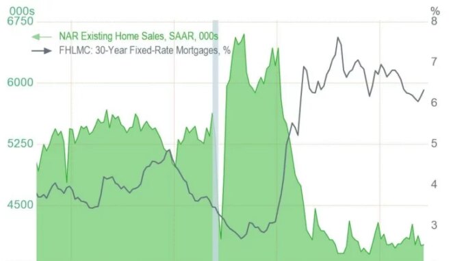 US existing home sales rise to 4.02M in April, missing expectations as housing market limps along