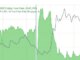 US existing home sales rise to 4.02M in April, missing expectations as housing market limps along