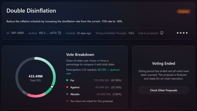 Helius CEO Secures Last-Minute Votes to Slash Solana Inflation