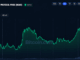 BCH and NEAR Surge 34% as Altcoins Outpace Bitcoin