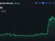 Bitcoin Cash Price Surges 30% as CME Announces BCH Futures Launch