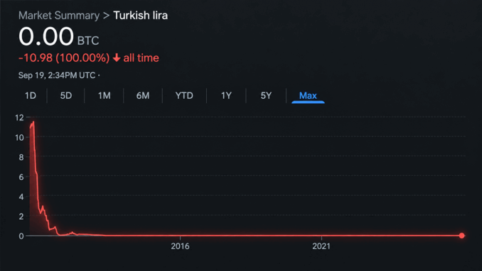 Bitcoin Price Nears 4 Million Lira as Turkey’s Currency Hits the Floor