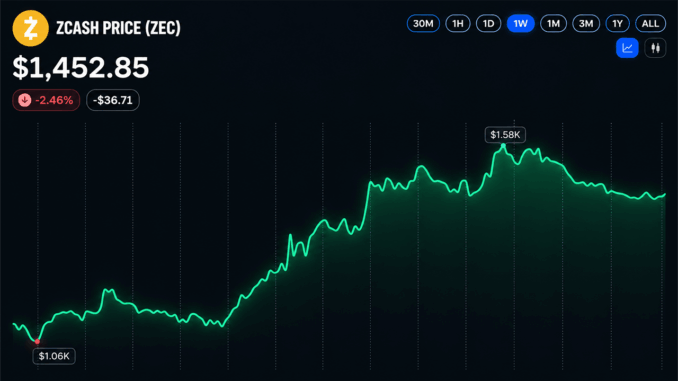 Zcash Price Holds Above $1,440 After Sharp Rally Pullback