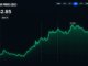 Zcash Price Holds Above $1,440 After Sharp Rally Pullback