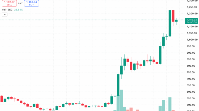 Zcash Surges 2,496% as Privacy Sector Leaves Crypto Rivals Behind