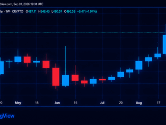 Zcash and Monero's Price Rip Higher as Privacy-Coin Markets Roar