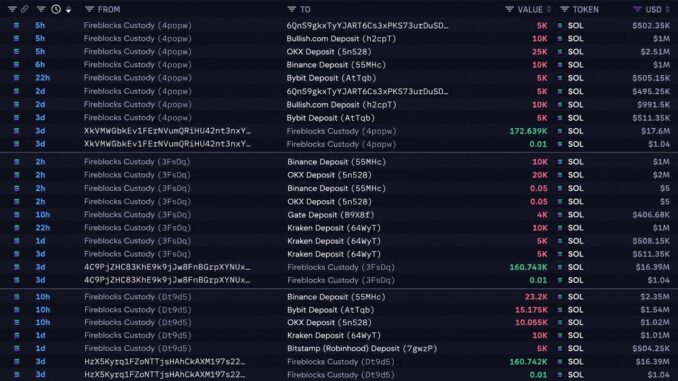 Solana Price Dips Under $100 as SOL Whale Is Quietly Dumping $49M – Bitcoin News